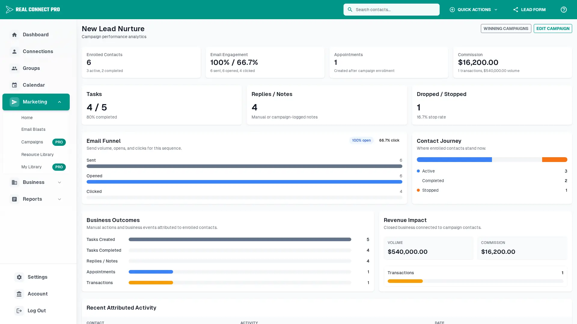 Campaign analytics page showing populated enrollment, engagement, task, revenue, and activity data.